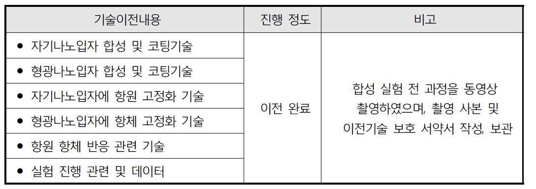 기술이전 목록