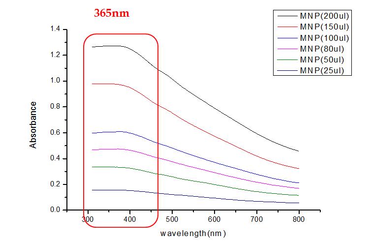 농도별 MNP 흡광도 측정
