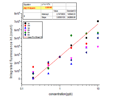 보정 후 Calibrarion curve