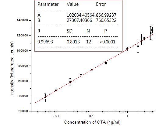 Calibration curve (Ochlatoxin A 분석)