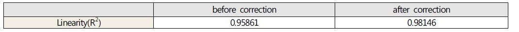 보정 전/후 Linearity 비교