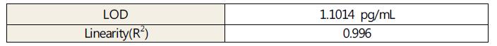 Ochlatoxin A의 LOD 및 R2