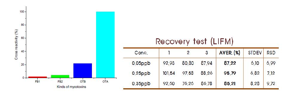 Ochlatoxin A에 대한 Cross reactivity 및 Recovery test