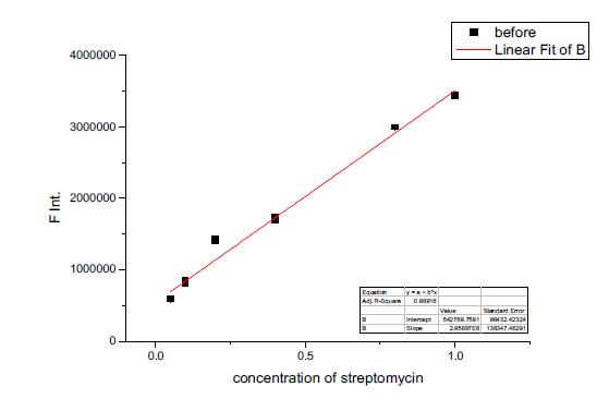 보정전 Streptomycin 데이터