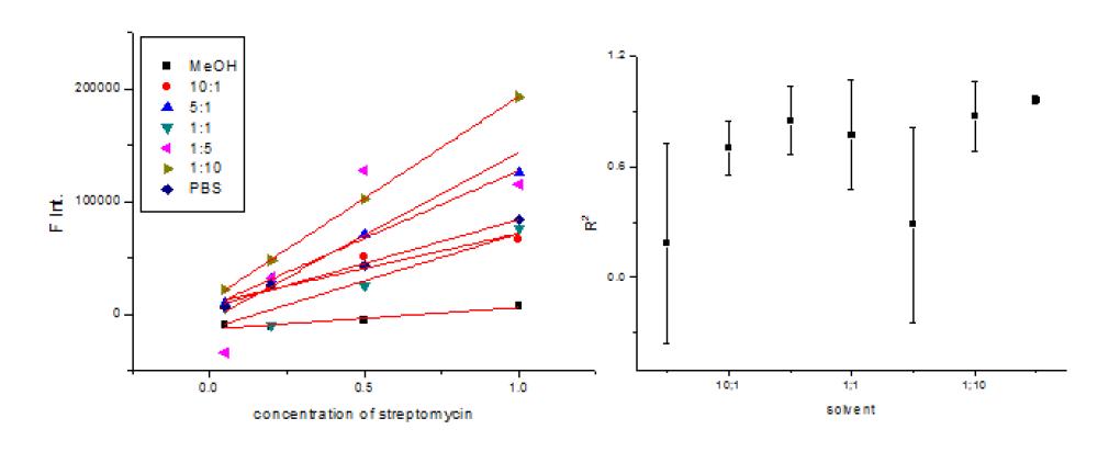 Ionic strength에 따른 Streptomycin의 감도 변화