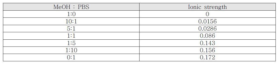 메탄올과 PBS 비율에 따른 Ionic strength 변화