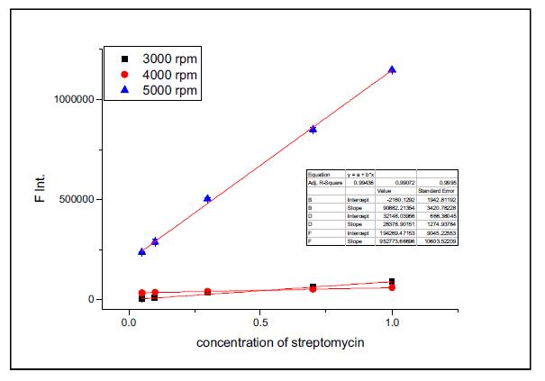 rpm 변화에 따른 Streptomycin 감도 변화