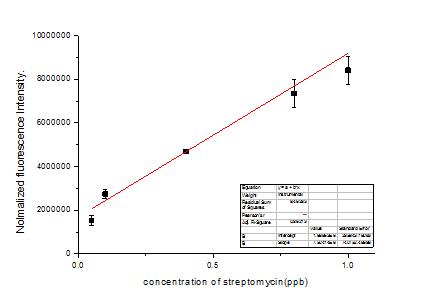 Calibration curve (Streptomycin 분석)