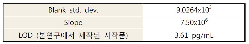 Streptomycin LOD(최저검출한계)