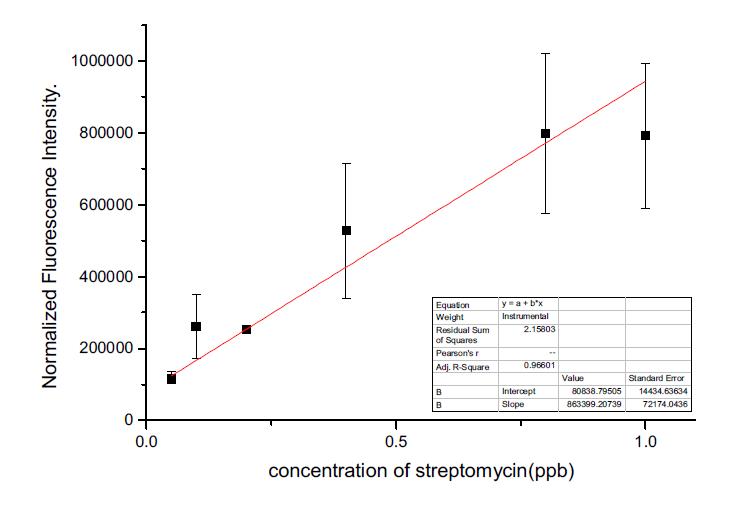 Calibration curve (꿀 시료에 들어있는 Streptomycin 분석)