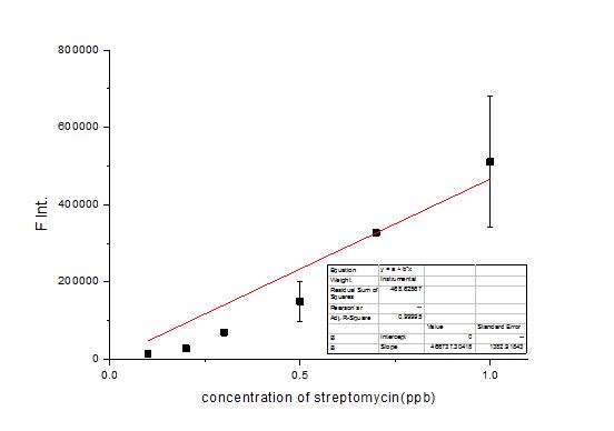LIFM을 이용한 분석 결과 데이터 (Streptomycin 분석)