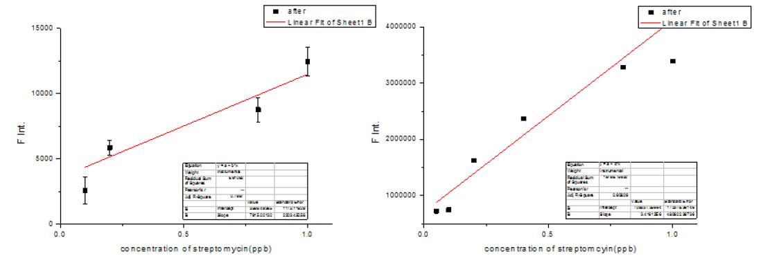 데모버전 기기(왼쪽)와 시제품(오른쪽)의 Streptomycin 분석 데이터 비교