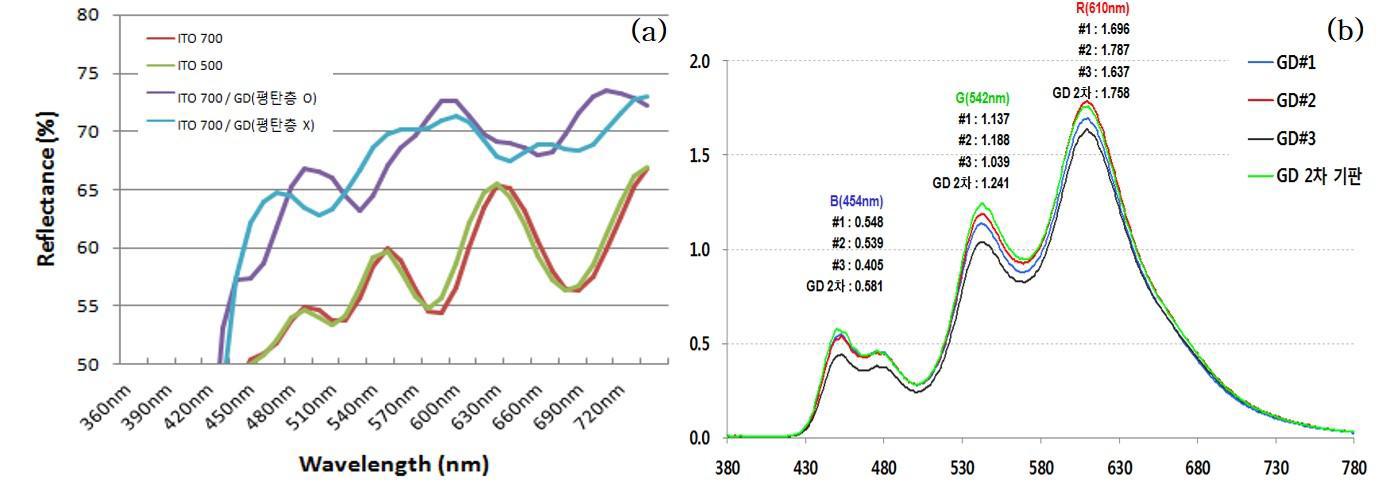 광 추출 기판 적용에 따른 반사율 비교(a), 광 추출 기판 조건별 Spectrum 분석(b)