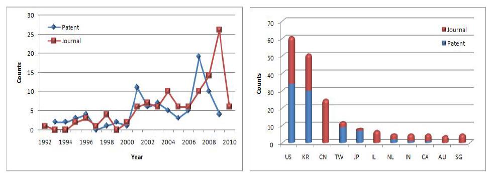 CDI 특허 및 논문의 연차별/국가별 현황(좌:연도별 동향, 우:국가별 동향).