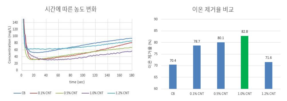 CNT 함량에 따른 탈염성능 비교.