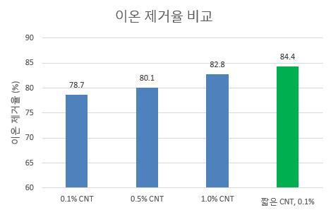 CNT 길이를 짧게 조절하였을 때의성능 비교.