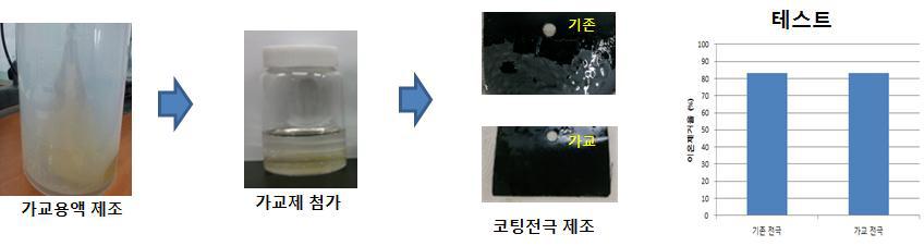 가교제가 첨가 이온선택성 용액, 가교전극의 용매안정성 비교 및 탈염성능 비교.