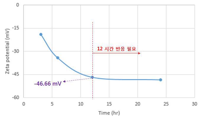 산처리 시간에 따른 Zeta potential.