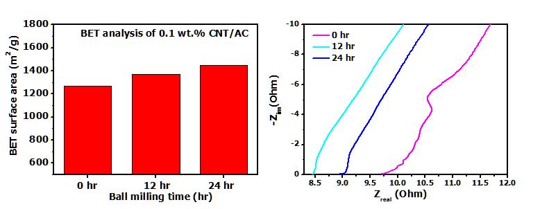 CNT 길이에 따른 0.1 wt.% CNT/AC 전극의 BET 표면적 및 저항 변화