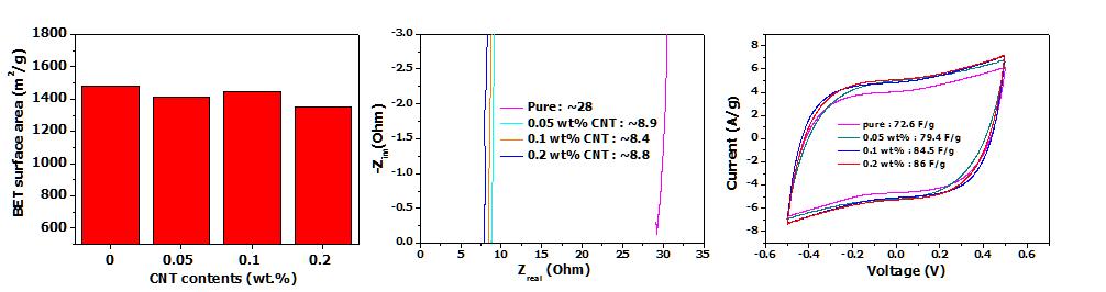 CNT 함량에 따른 비표면적, 전극 저항 및 전기화학적 특성평가.