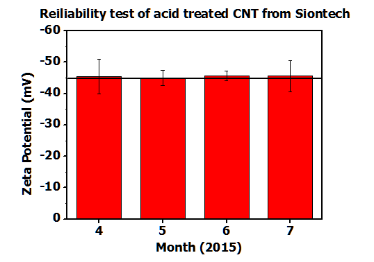 월별 시온텍 산처리 CNT의 Zeta potential 추이