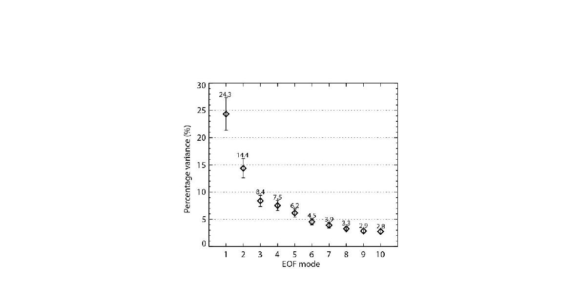 Percentage variances (%) explained by the first ten MEOF modes and