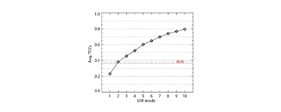 Spatially averaged TCCs between precipitation observation and