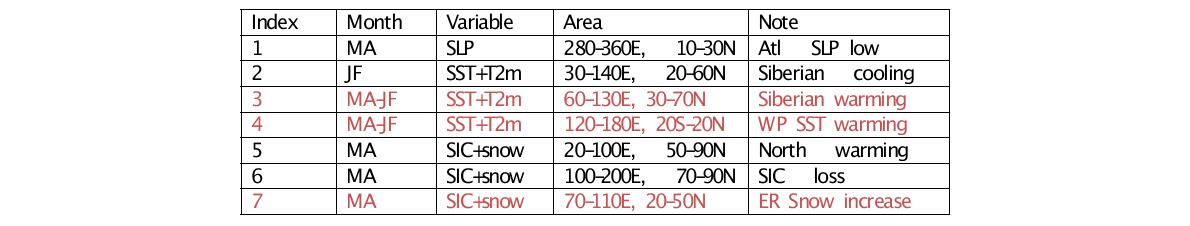 Same as the Table 1 but for the fourth mode.