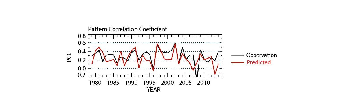 Time series of pattern correlation coefficients between reconstruction