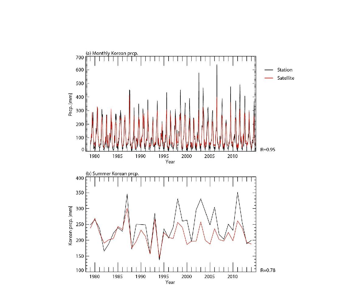 (a) Monthly and (b) summer Korean precipitation from ground