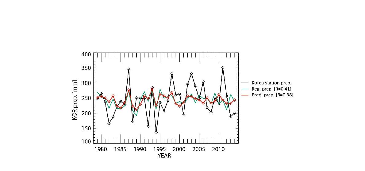 Time series of Korean station precipitation from observation (black) and