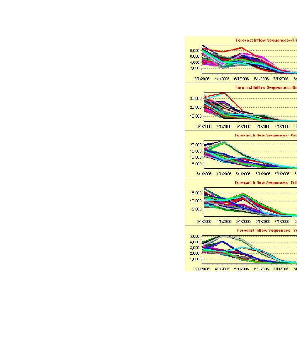 Long range inflow forecast from March 1, 2006 (quoted from HRC-GWRI, 2006)