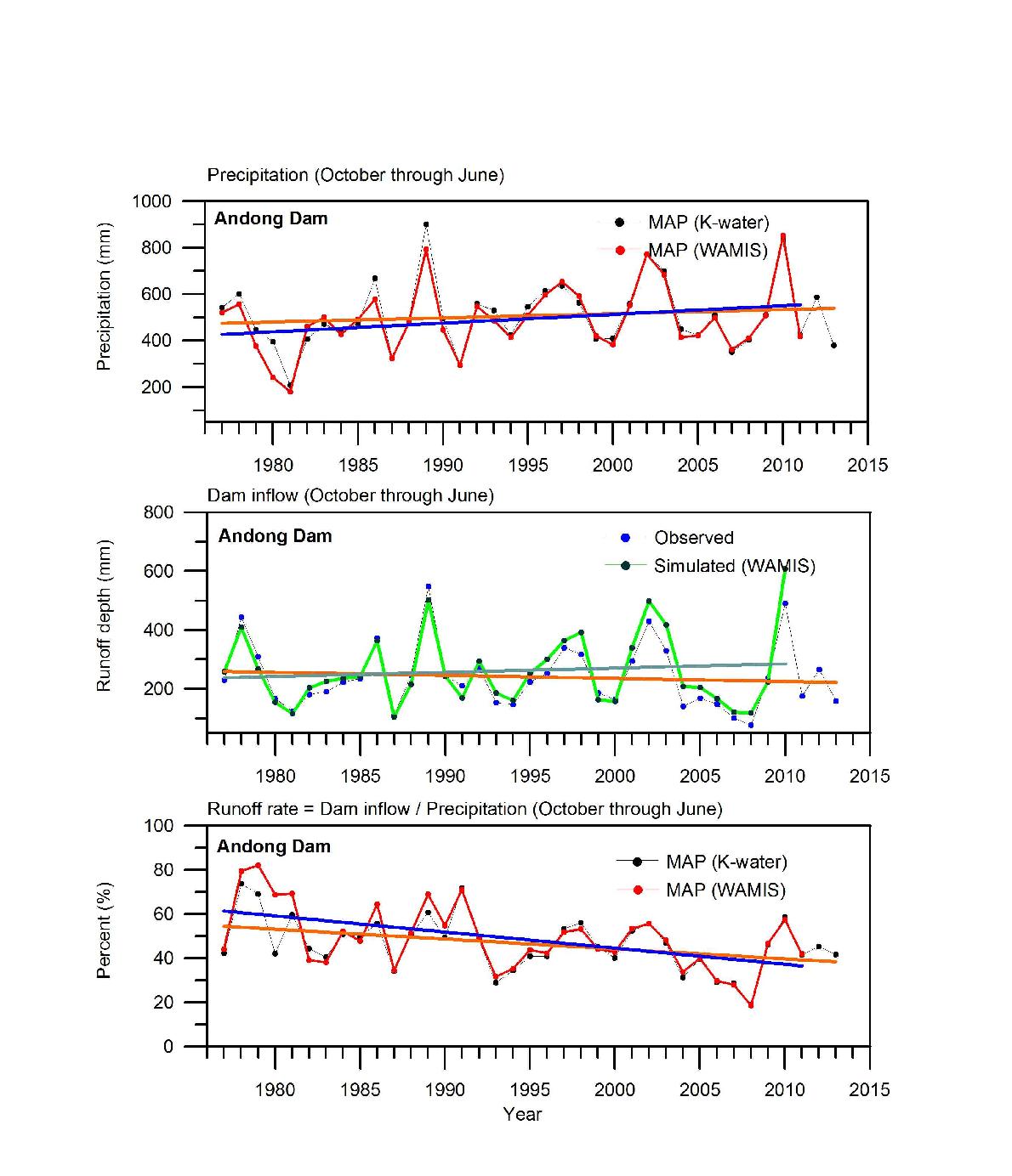 The time series of areal averaged precipitation, dam inflow, and runoff rate