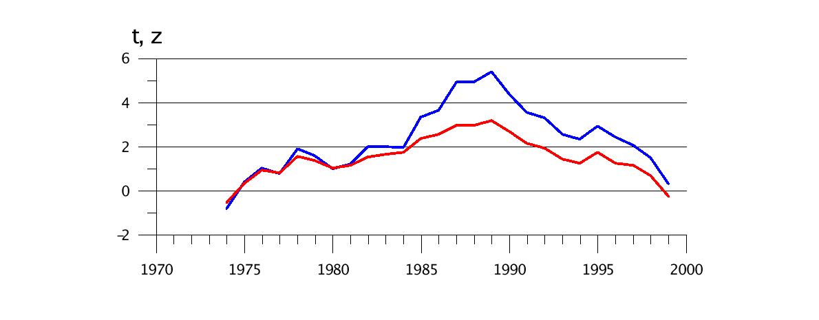 Statistical significance of the differences in means between the sliding