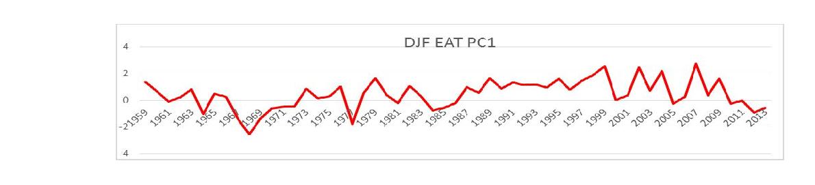 Time series of the PC1 of DJF EAT.