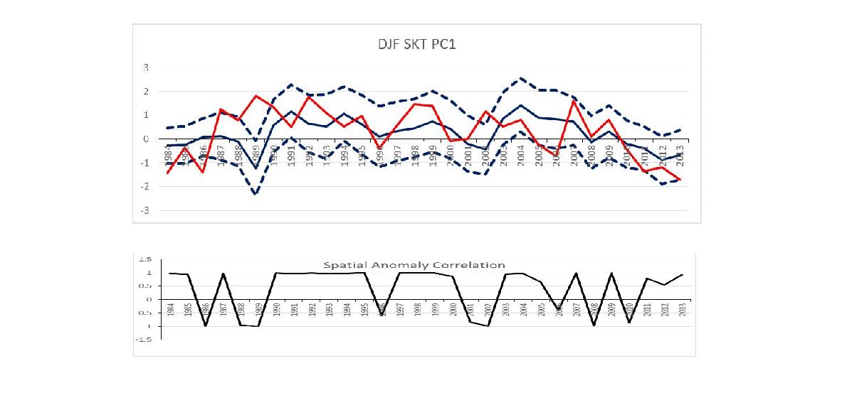 (a) Time series of observed (red) and predicted (blue) DJF KST PC1.