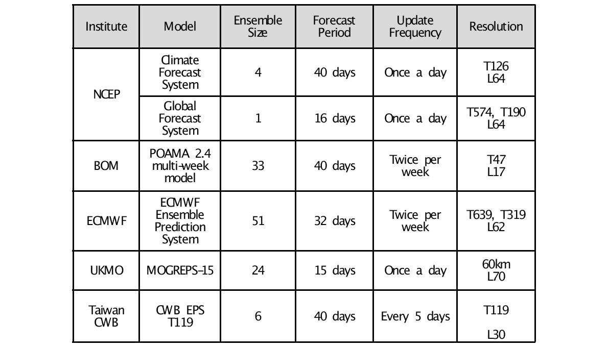 Details of available models on BSISO operational forecast