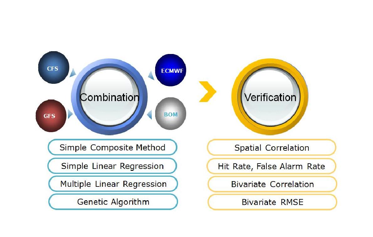 Multi-Model combination and verification methods