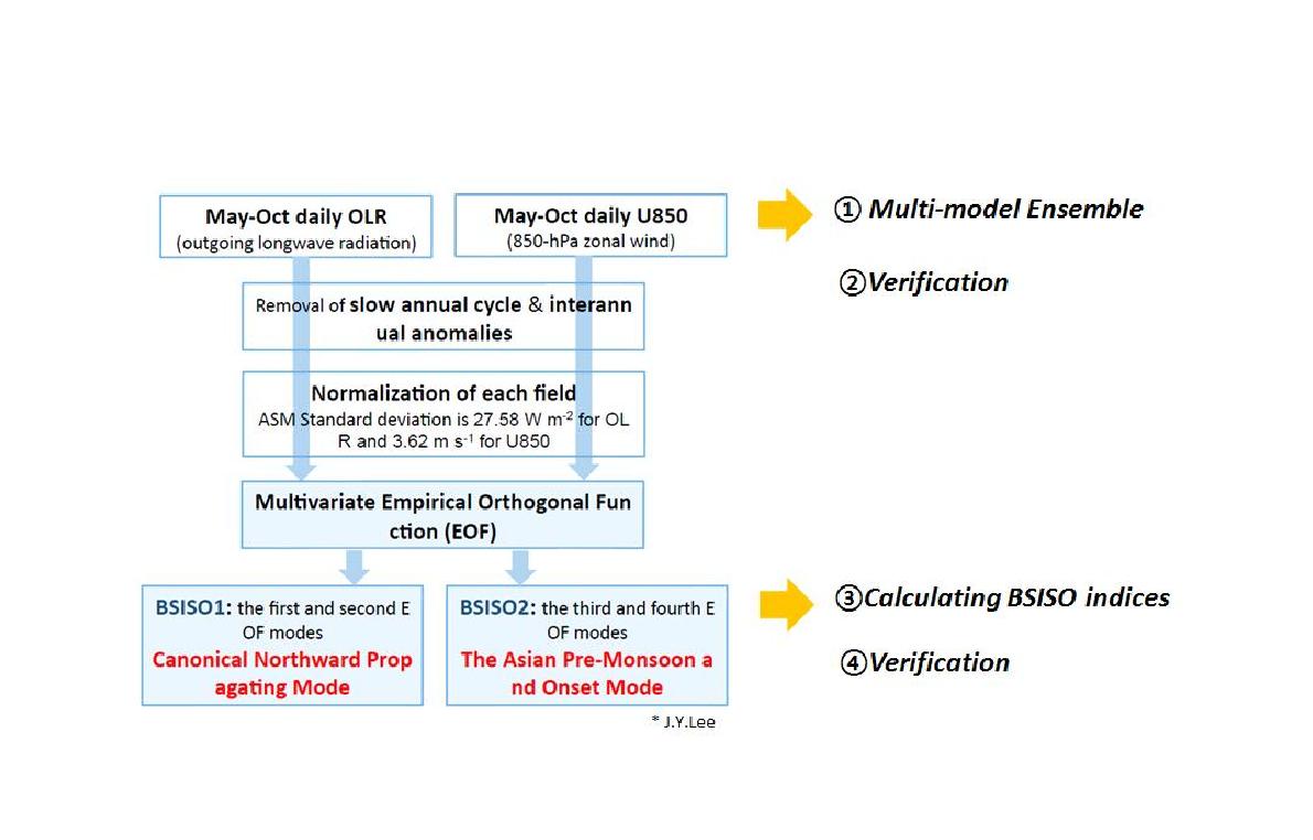 Analysis procedure for producing real-time MME BSISO indices