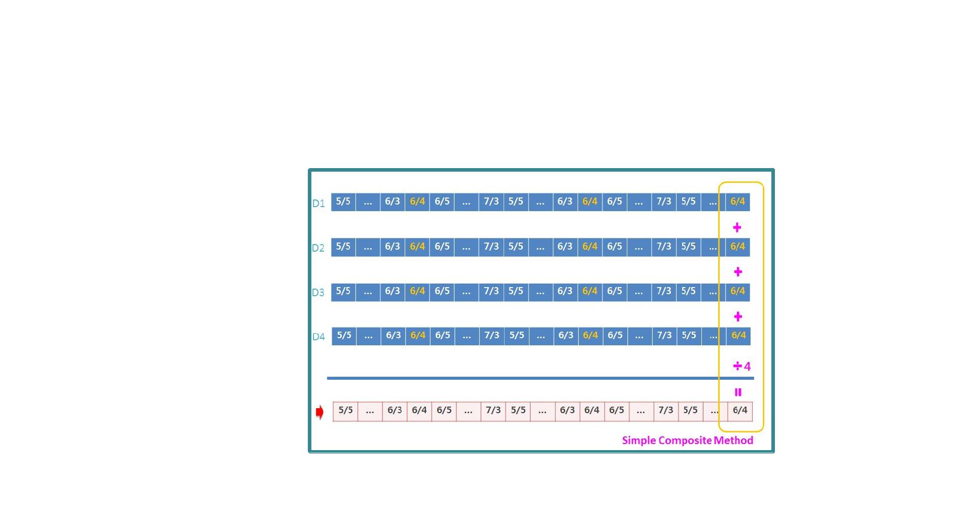 Simple Composite Method for the forecast on June 4, 2015