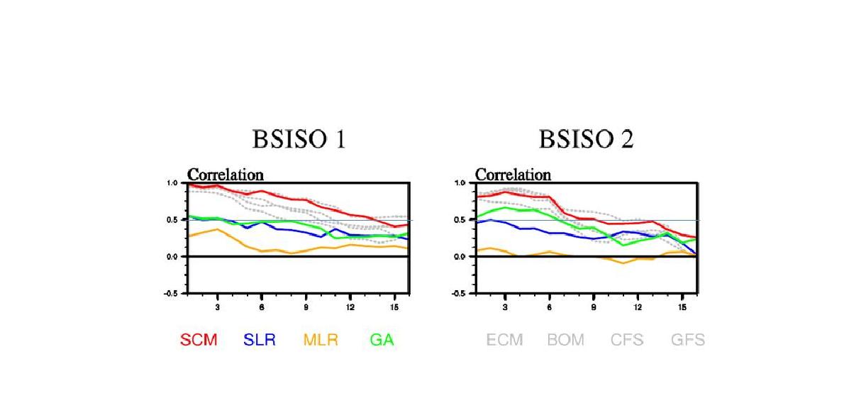 Bivariate correlation coefficient of BSISO indices for all sample case