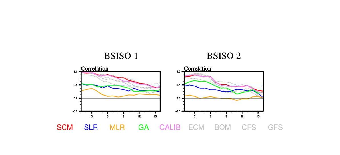 As in Figure 18, except for forecast skill of BSISO indices