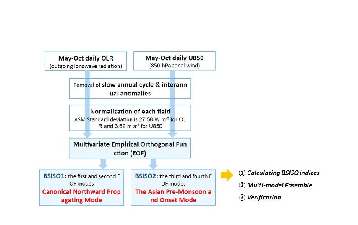 Same as Figure 4, but for indices based MME procedure.