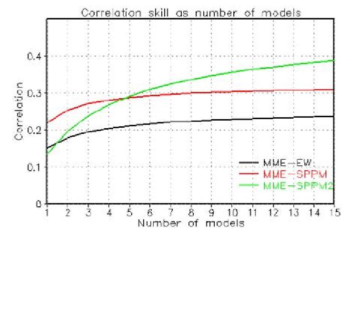 The dependence of MME prediction skill on the number of model averaged over