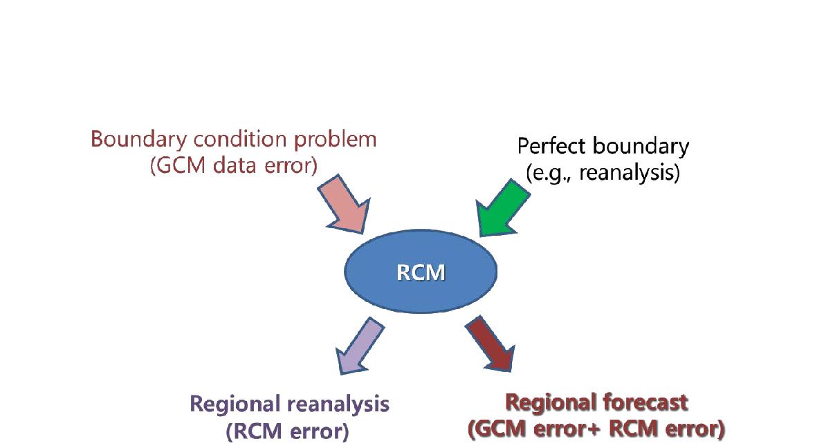 Two sources of systematic error in a regional climate model integration.