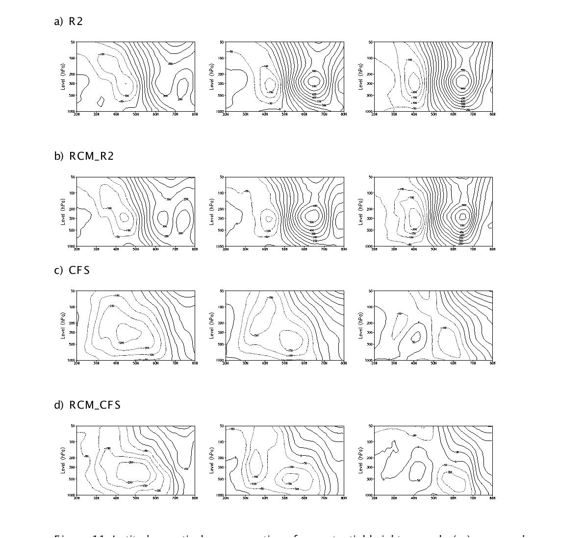 Latitude-vertical cross-section of geopotential height anomaly (m) averaged over 120E-140E for (a) R2 reanalysis, (b) RCM_R2 experiment, (c) CFS, (d) RCM_CFS,