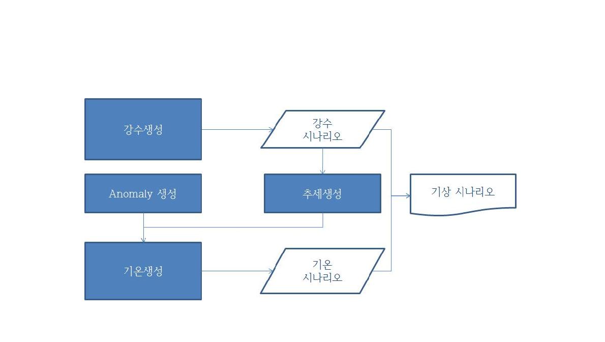 weather generator 기상 시나리오 생성 알고리즘 순서도