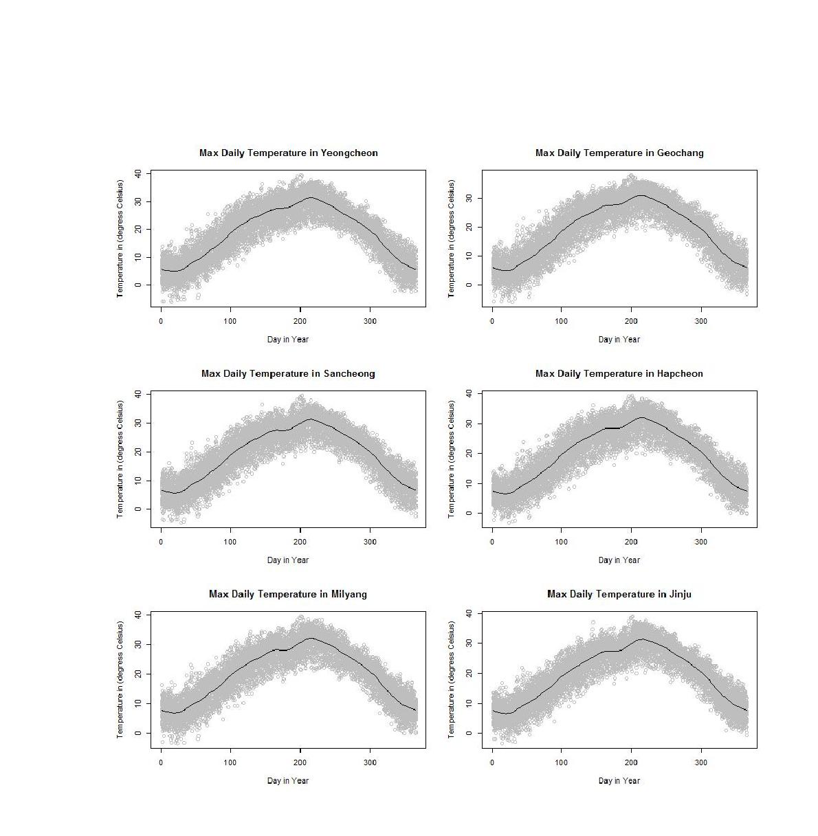 각 지점의 최고기온 일평균 local polynomial regression 통한 추정 결과