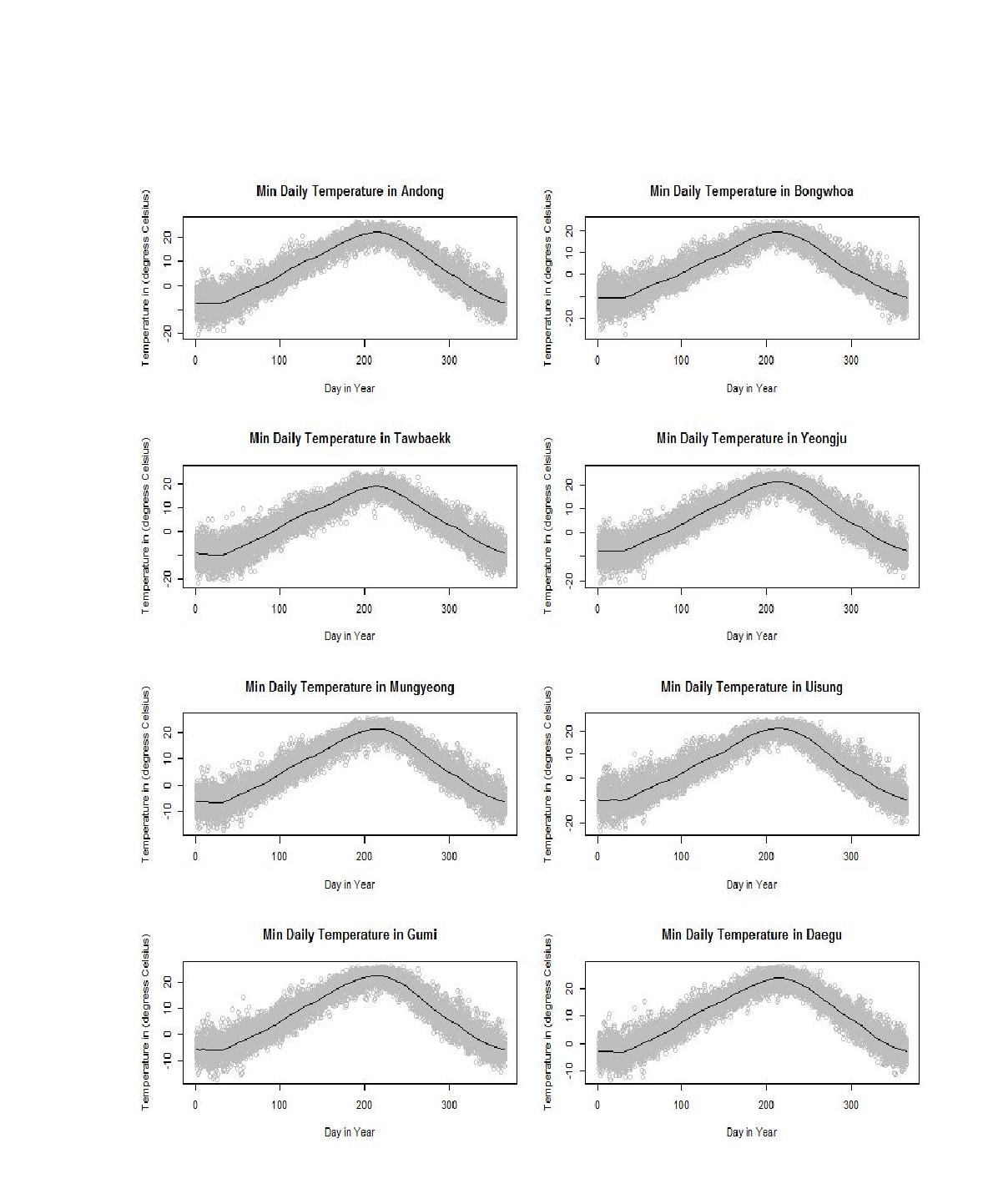 각 지점의 최저기온 일평균 local polynomial regression 통한 추정 결과