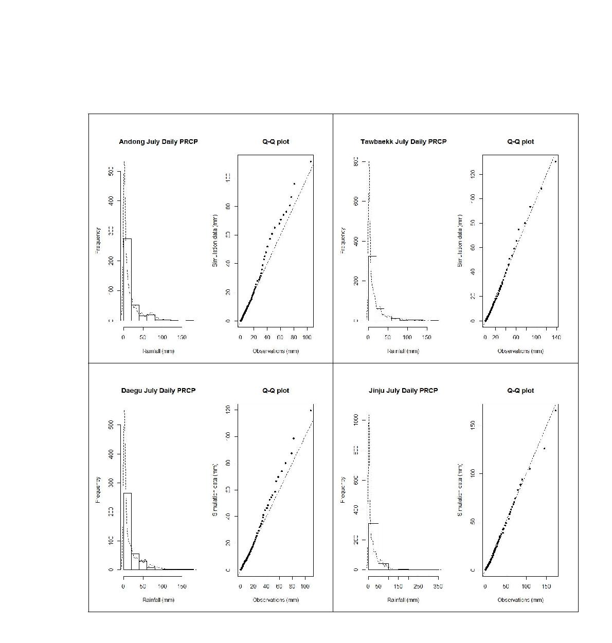 Gaussian copula 모형 기반 알고리즘의 모의자료에 대한 7월 안동, 태백, 대구, 진주